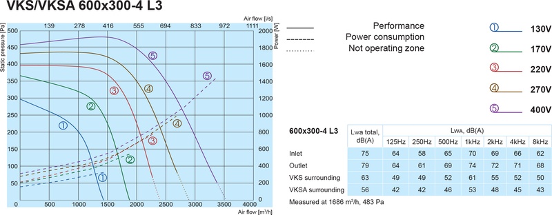 Канальний вентилятор Salda VKSA 600x300-4 L3 ціна 46000 грн - фотографія 2