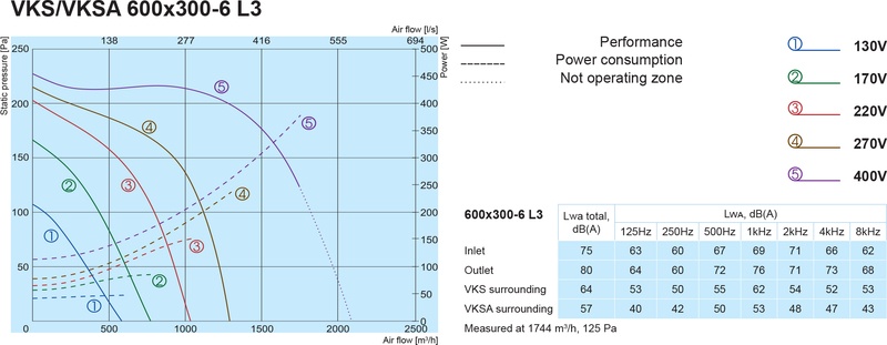 Канальний вентилятор Salda VKSA 600x300-6 L3 ціна 0.00 грн - фотографія 2