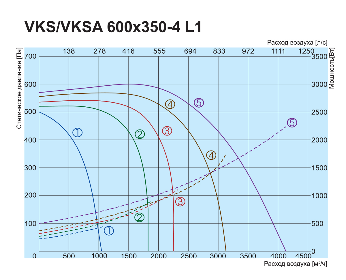 Salda VKS 600x350-4 L1 Діаграма продуктивності