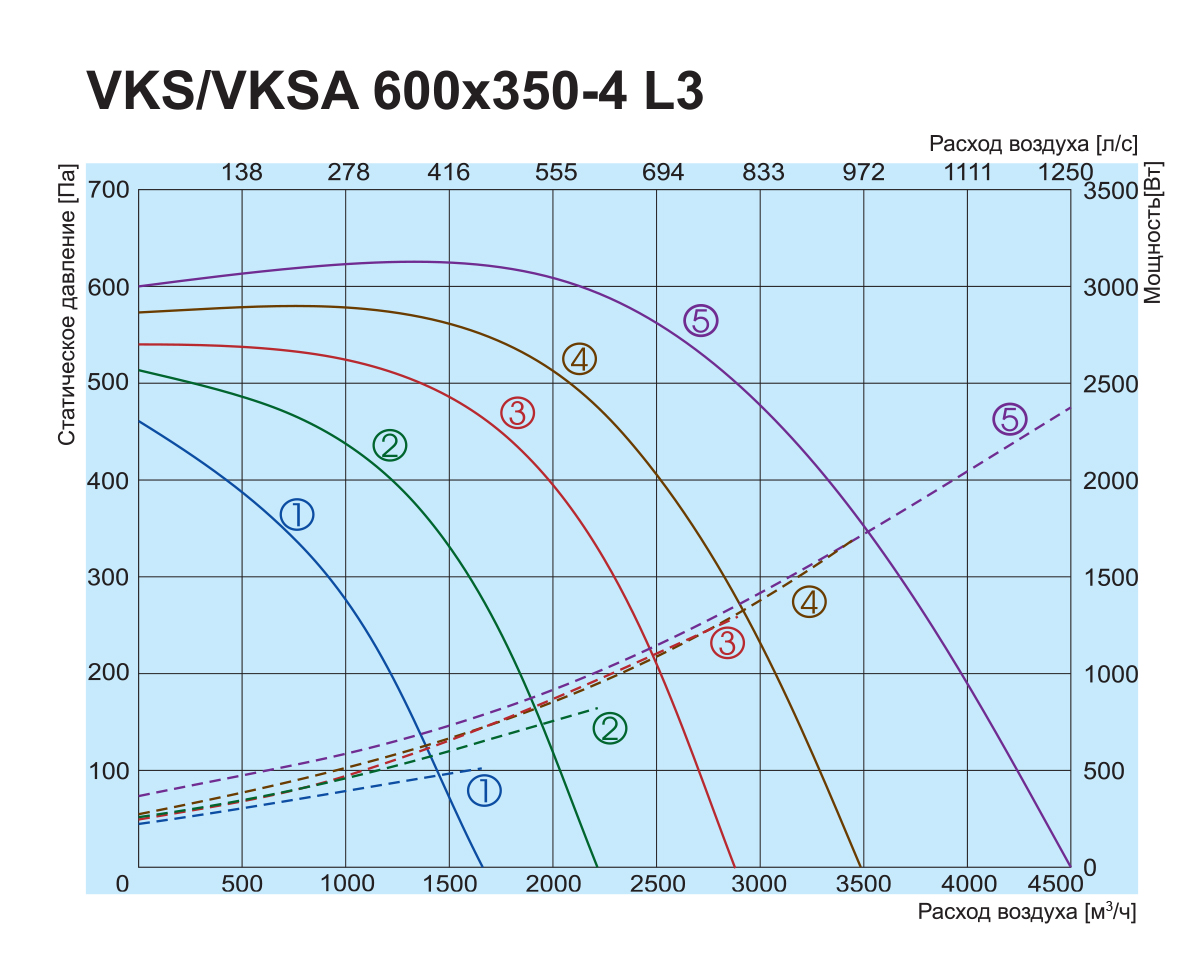 Salda VKS 600x350-4 L3 Діаграма продуктивності