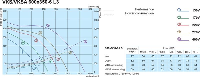 Канальний вентилятор Salda VKS 600x350-6 L3 ціна 0.00 грн - фотографія 2