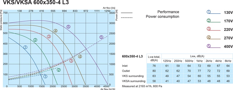 Канальный вентилятор Salda VKSA 600x350-4 L3 цена 58280 грн - фотография 2