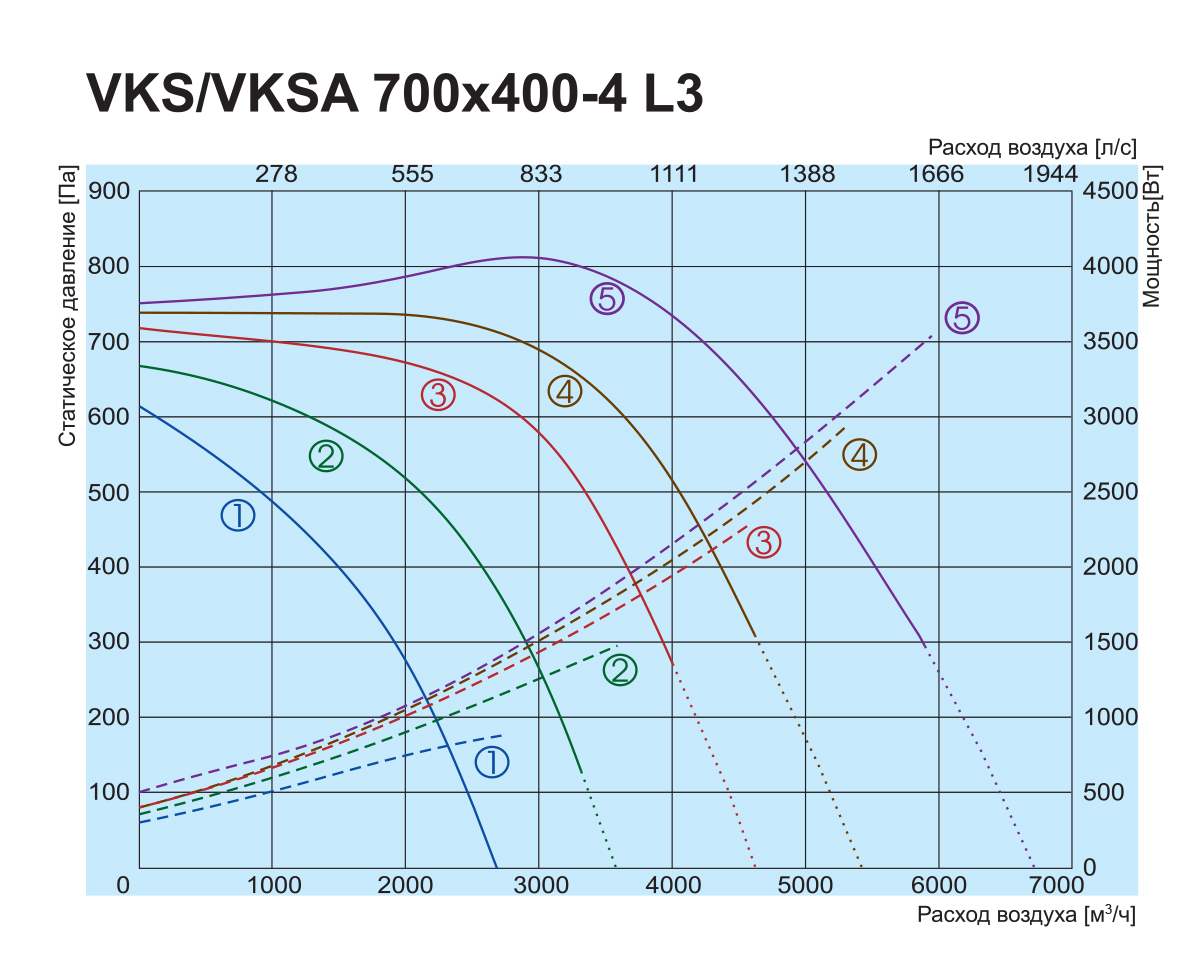 Salda VKS 700x400-4 L3 Діаграма продуктивності