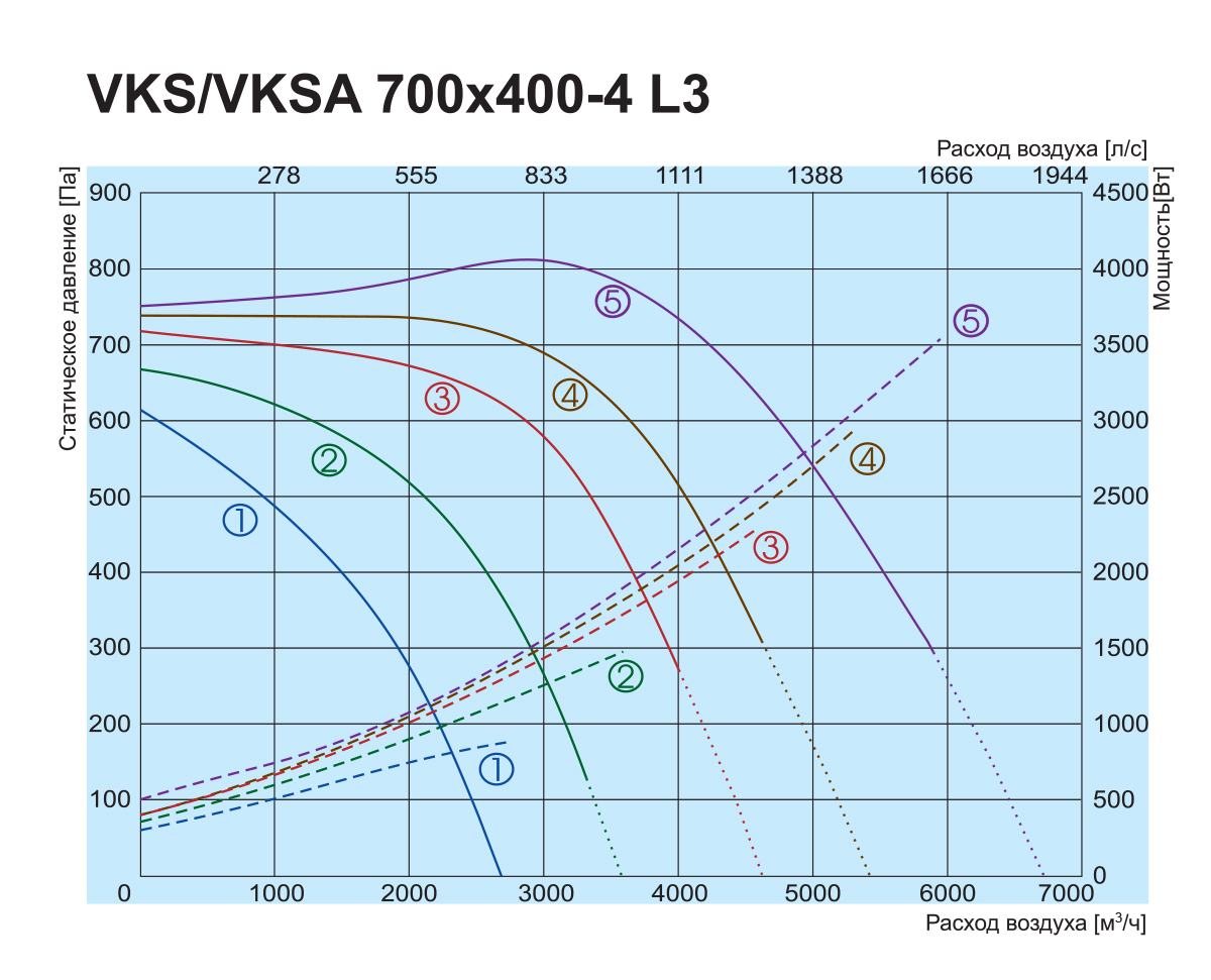 Salda VKS 700x400-4 L3 Диаграмма производительности
