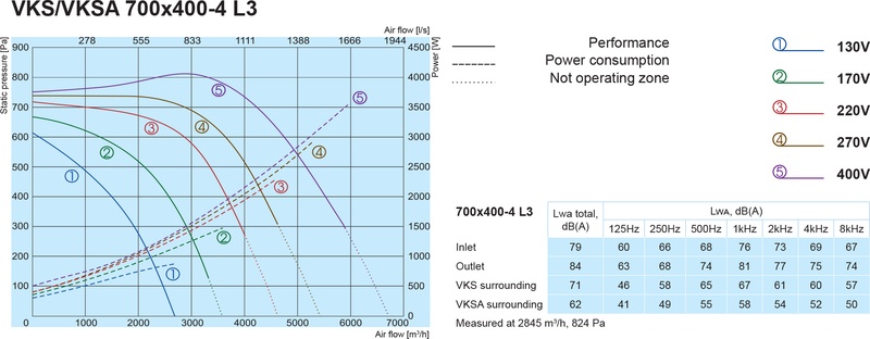 Канальный вентилятор Salda VKSA 700x400-4 L3 цена 103160.00 грн - фотография 2