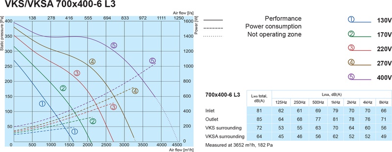 Канальний вентилятор Salda VKSA 700x400-6 L3 ціна 0.00 грн - фотографія 2