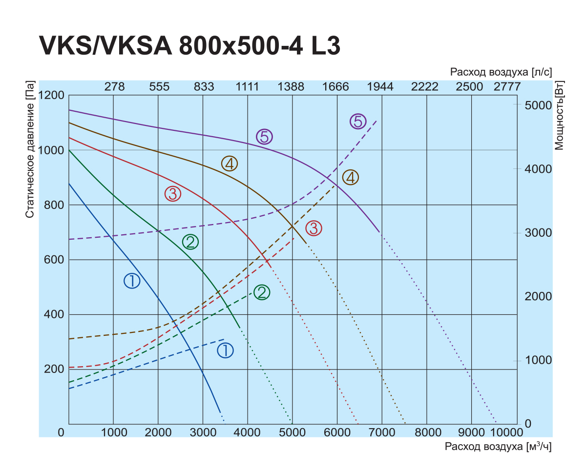 Salda VKS 800x500-4 L3 Діаграма продуктивності