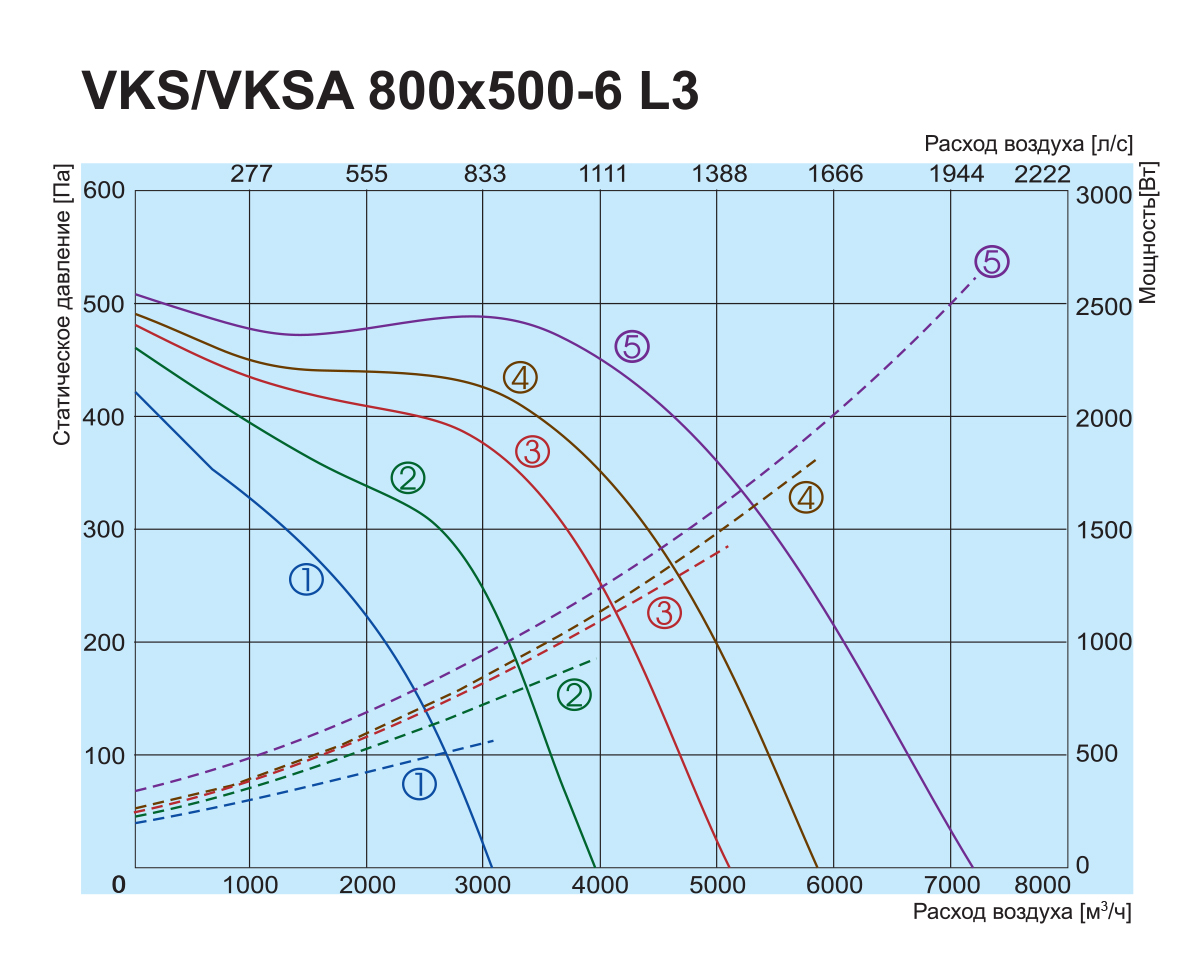 Salda VKS 800x500-6 L3 Діаграма продуктивності