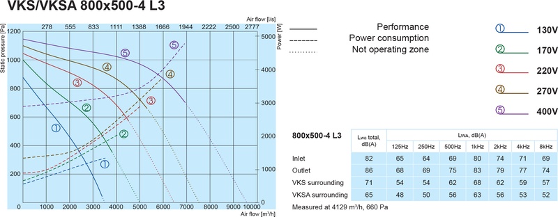 Канальний вентилятор Salda VKSA 800x500-4 L3 ціна 0.00 грн - фотографія 2