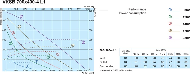 Канальний вентилятор Salda VKSB 700x400-4 L1 ціна 0 грн - фотографія 2