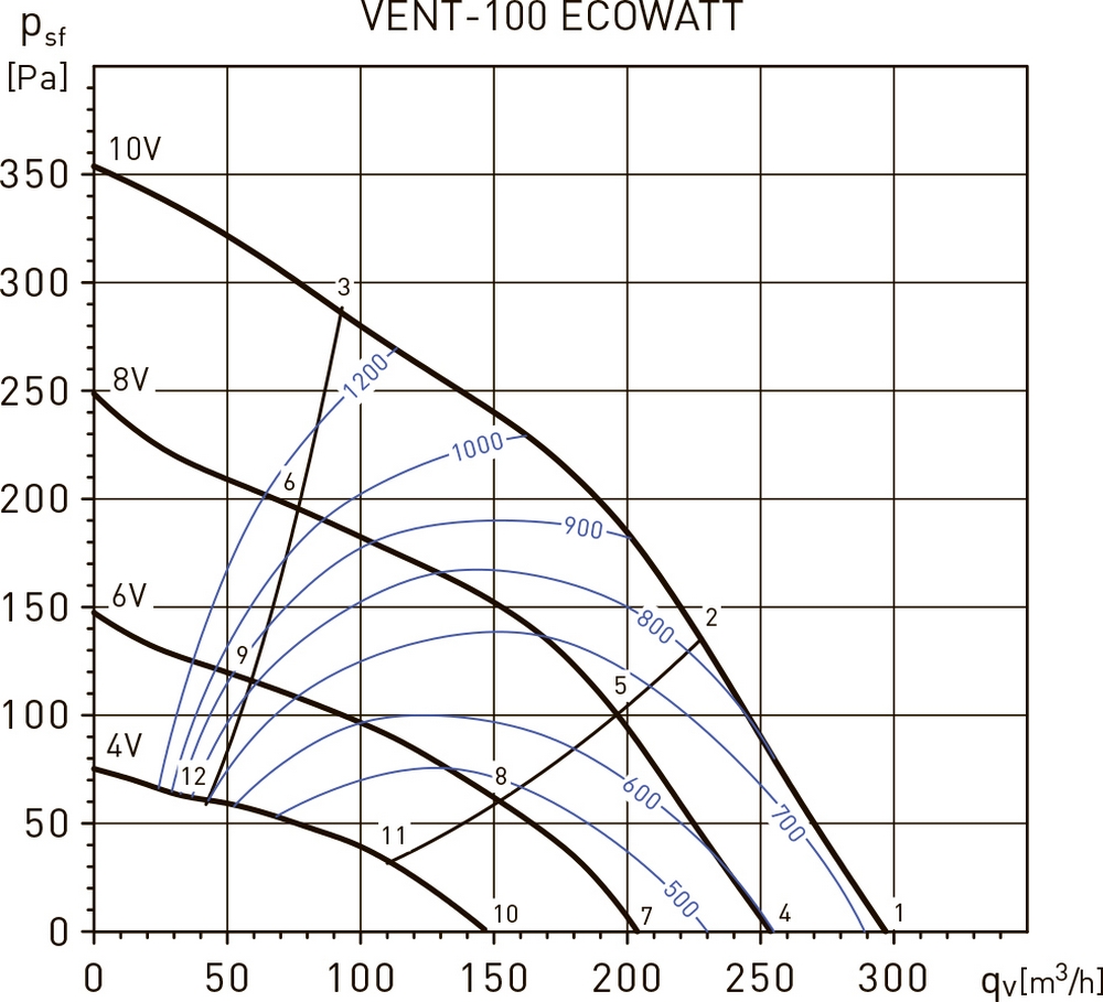 Soler&Palau VENT-100-Ecowatt Диаграмма производительности