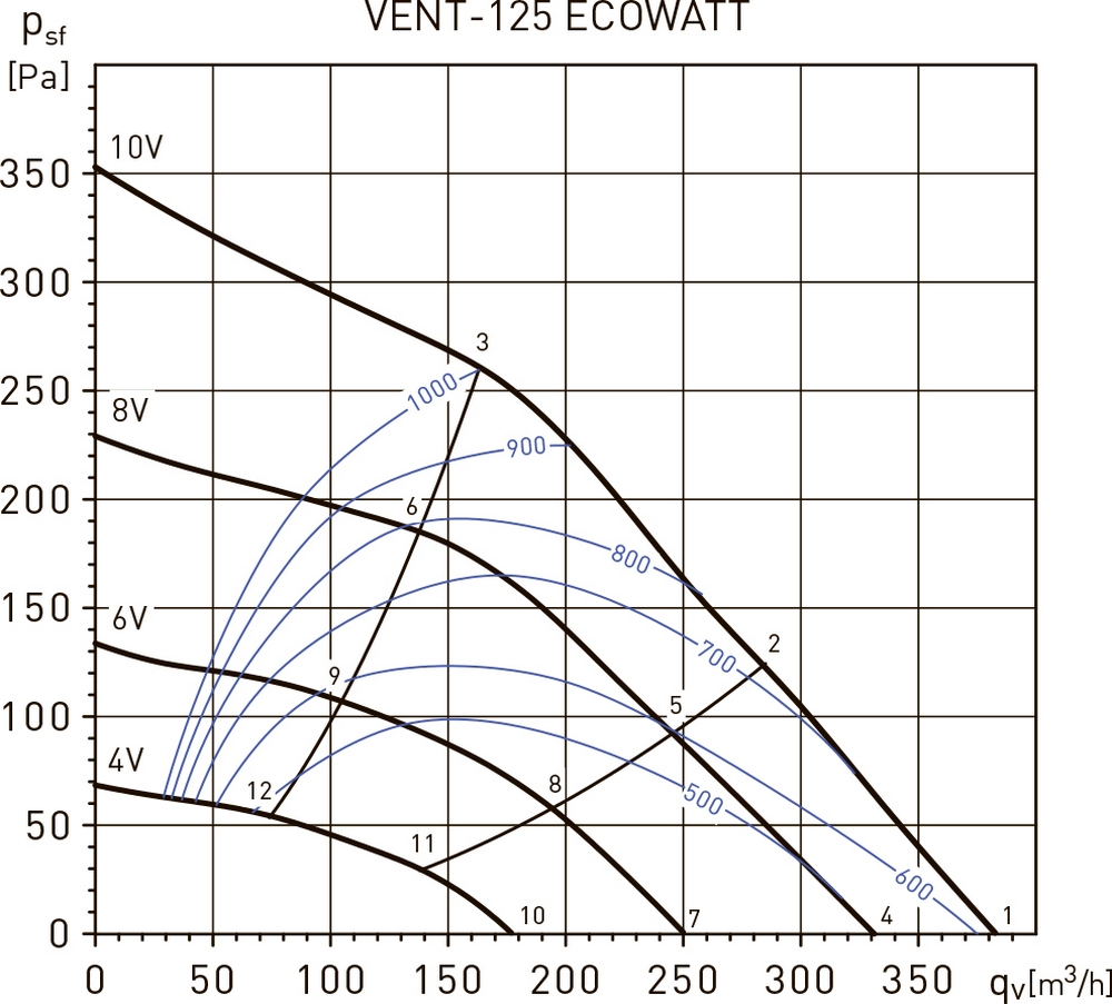 Soler&Palau VENT-125-Ecowatt Диаграмма производительности