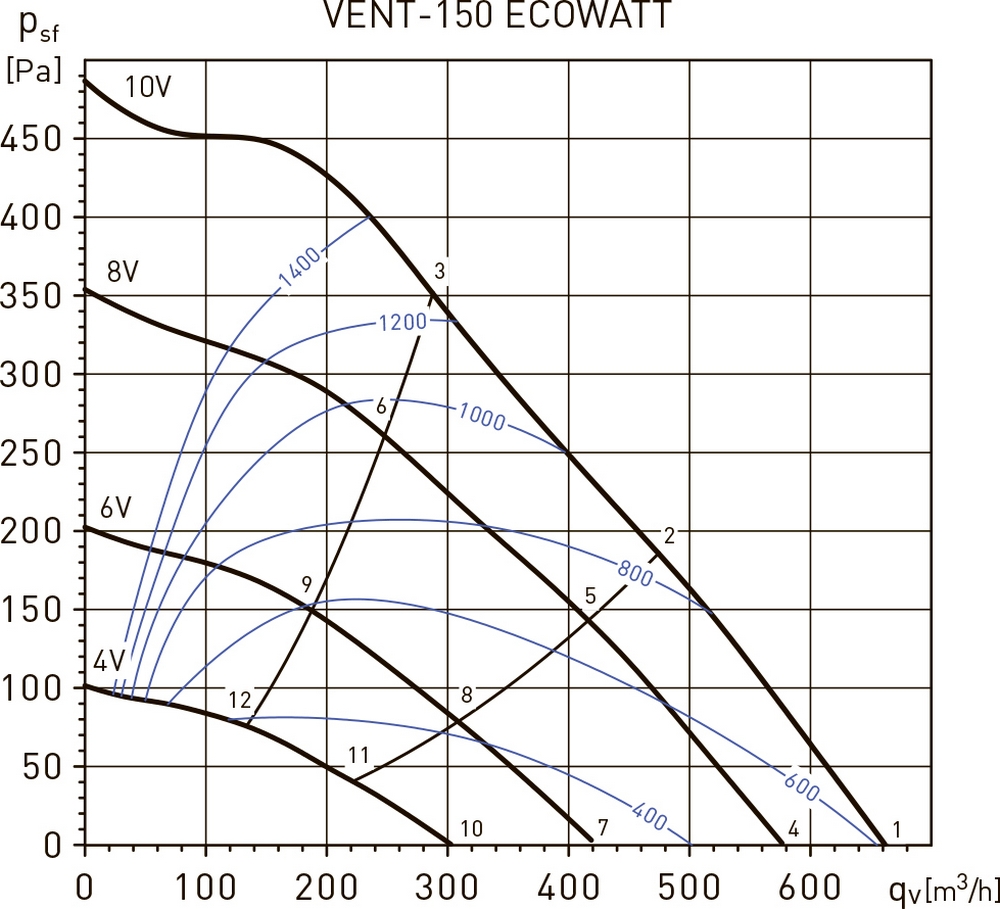 Soler&Palau VENT-150-Ecowatt Диаграмма производительности