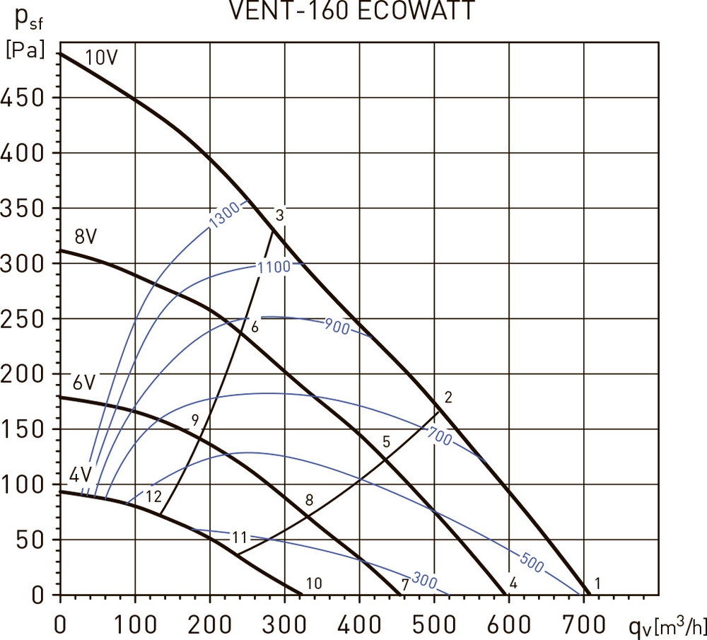 Soler&Palau VENT-160-Ecowatt Диаграмма производительности