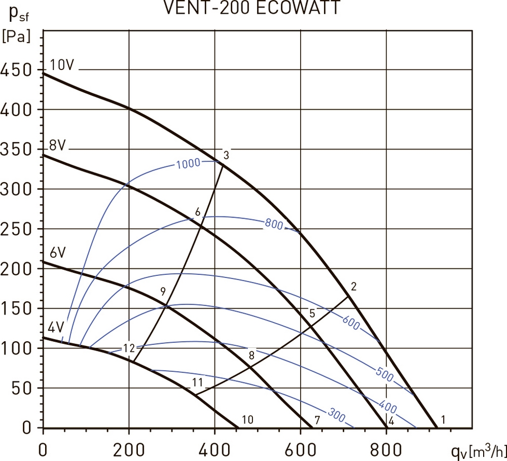 Soler&Palau VENT-200-Ecowatt Диаграмма производительности