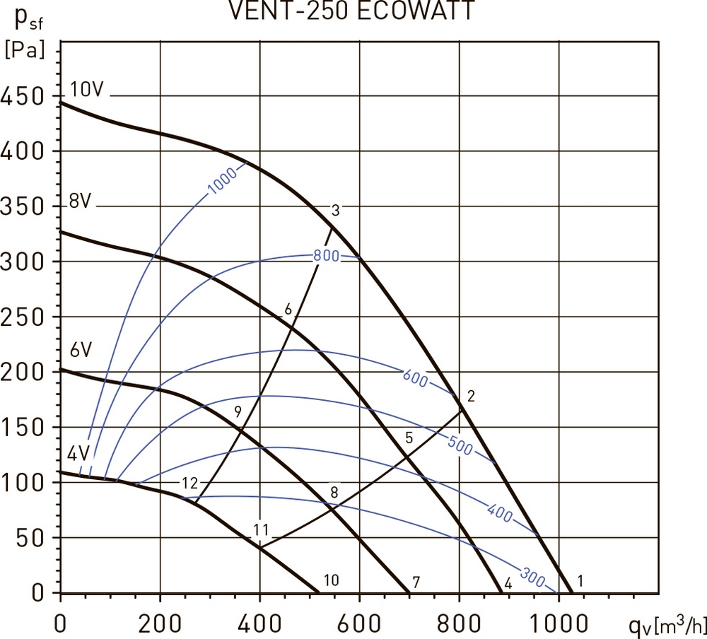 Soler&Palau VENT-250-Ecowatt Диаграмма производительности