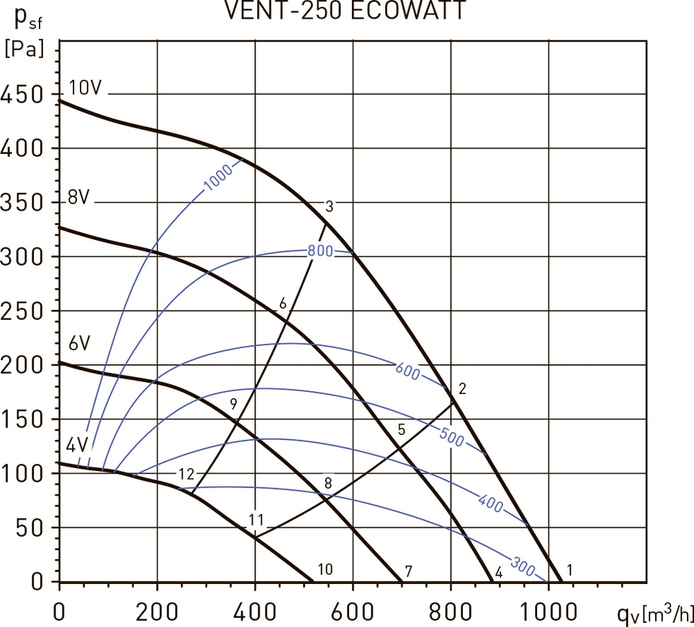 Soler&Palau VENT-250-Ecowatt Діаграма продуктивності