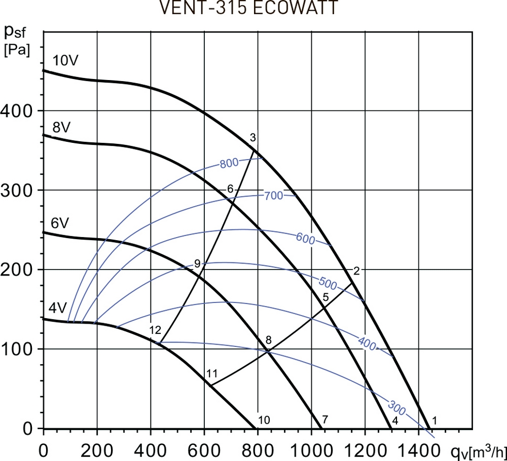 Soler&Palau VENT-315-Ecowatt Диаграмма производительности