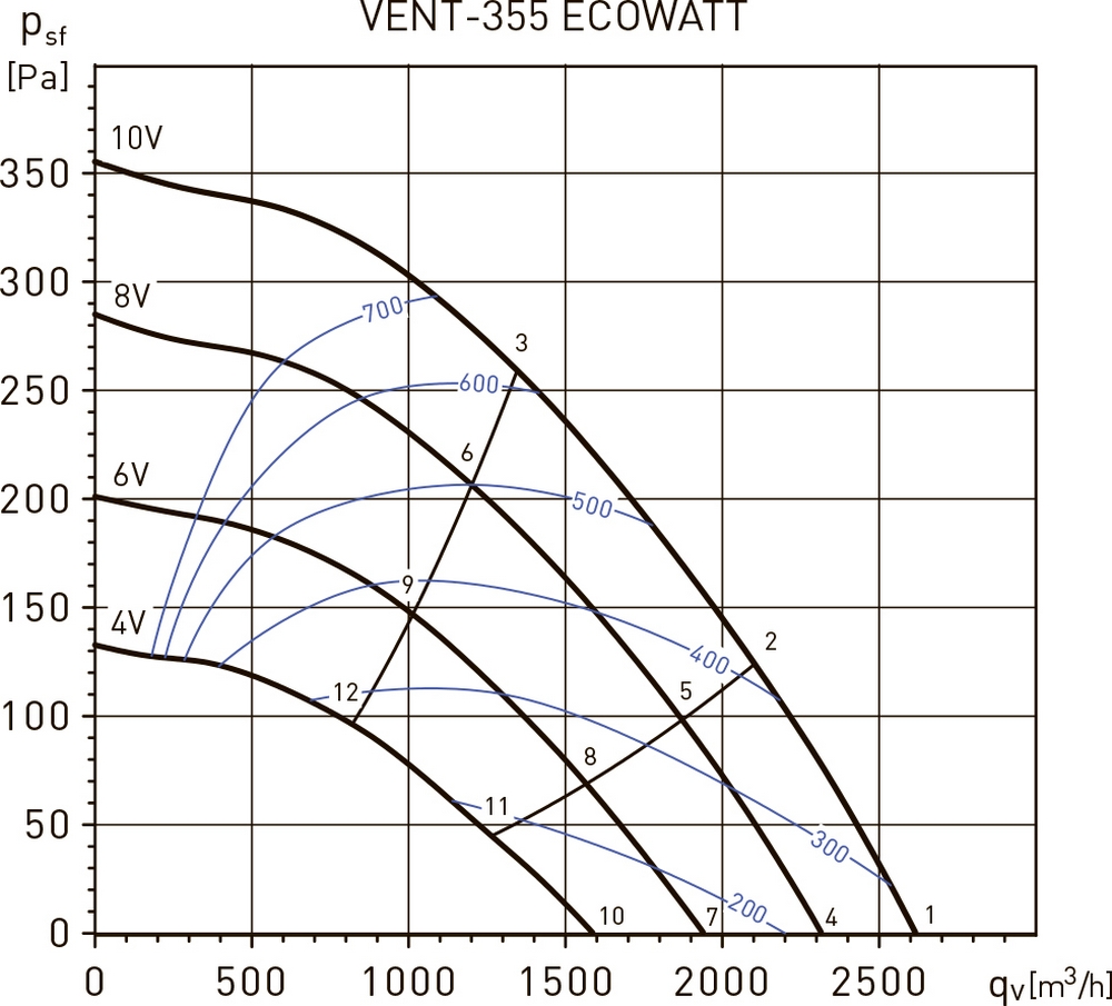 Soler&Palau VENT-355-Ecowatt Диаграмма производительности