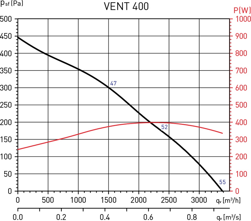 Soler&Palau VENT-400 L-T Діаграма продуктивності