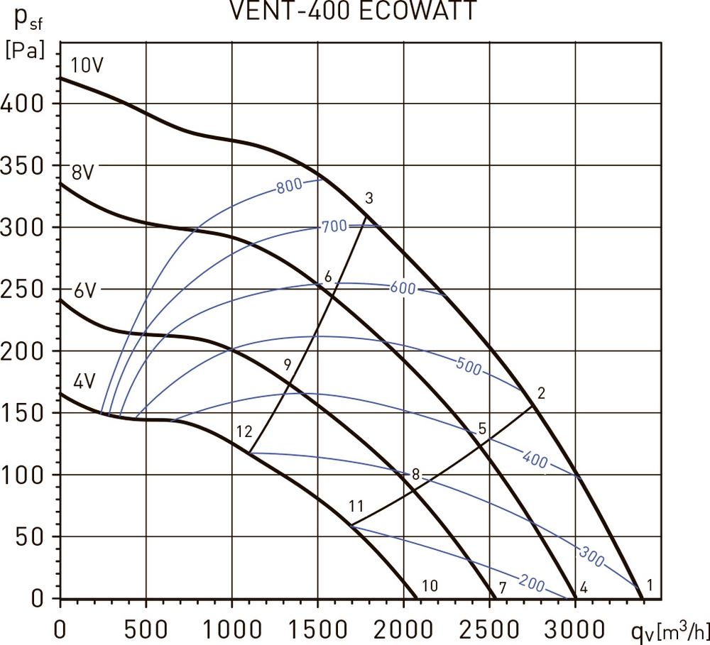 Soler&Palau VENT-400-Ecowatt Диаграмма производительности