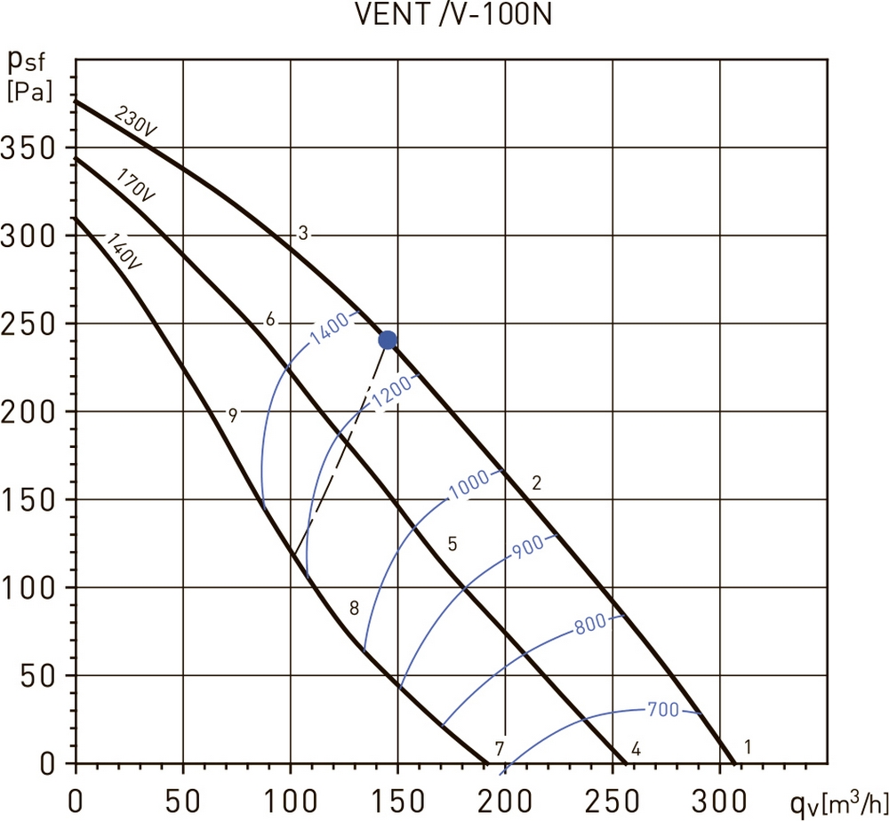 Soler&Palau VENT/V-100L Диаграмма производительности
