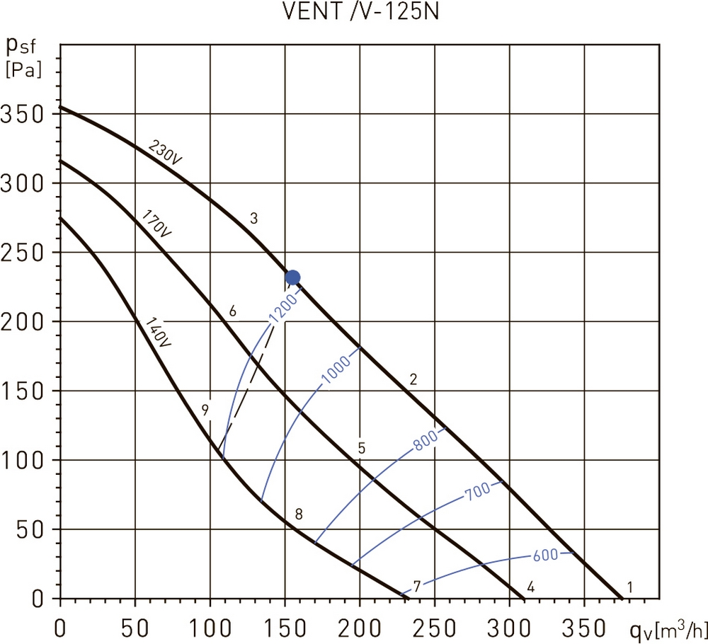 Soler&Palau VENT/V-125L Диаграмма производительности