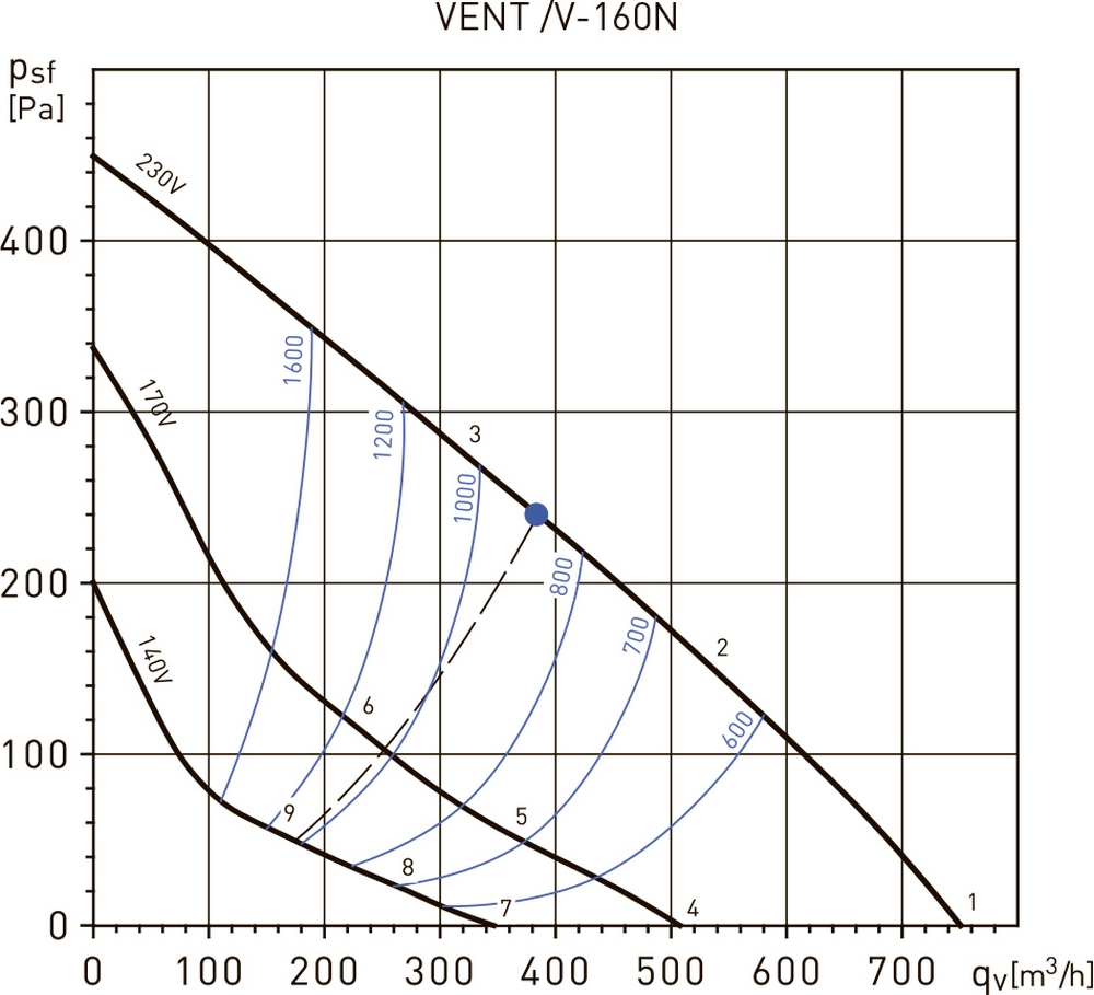 Soler&Palau VENT/V-160L Диаграмма производительности