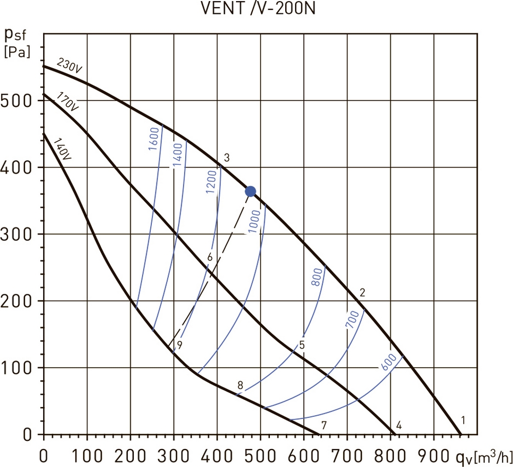 Soler&Palau VENT/V-200L Диаграмма производительности