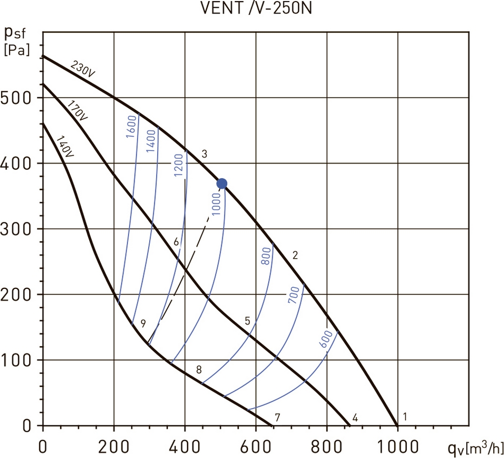 Soler&Palau VENT/V-250L Диаграмма производительности