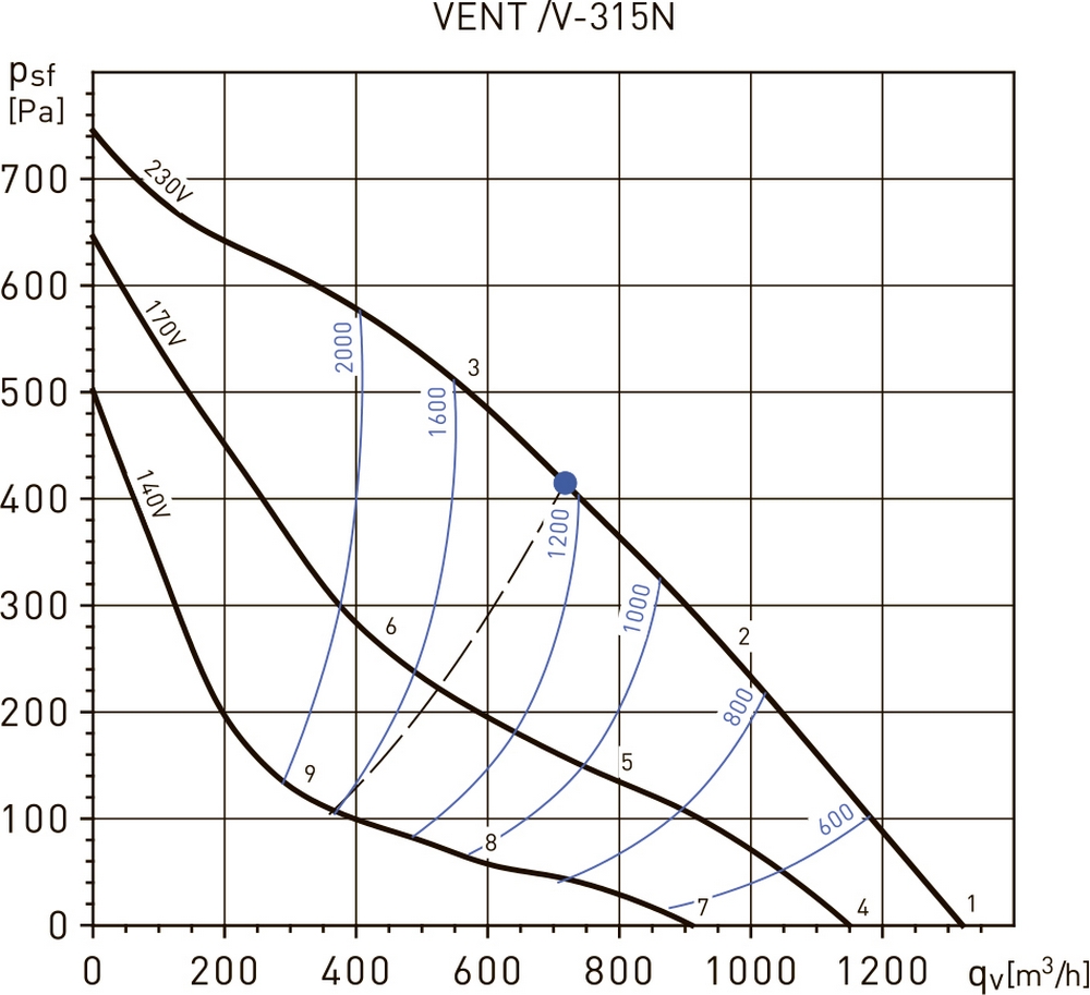 Soler&Palau VENT/V-315L Диаграмма производительности