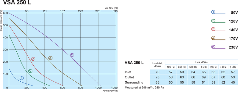 Крышный вентилятор Salda VSA 250 L 3.0 цена 13120.00 грн - фотография 2