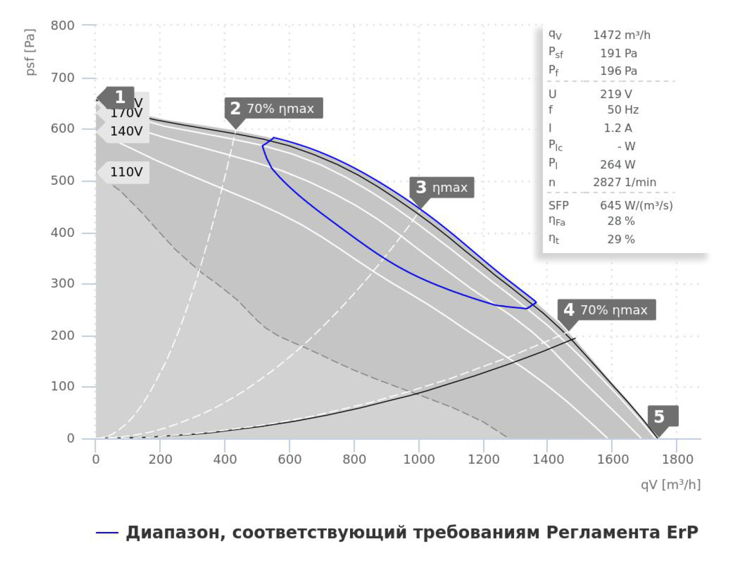 Ruck MPC 225 E2 T20 Диаграмма производительности