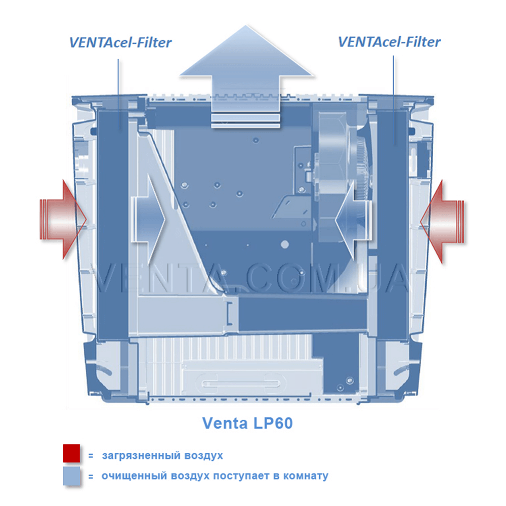Очиститель воздуха Venta LP60 White обзор - фото 11