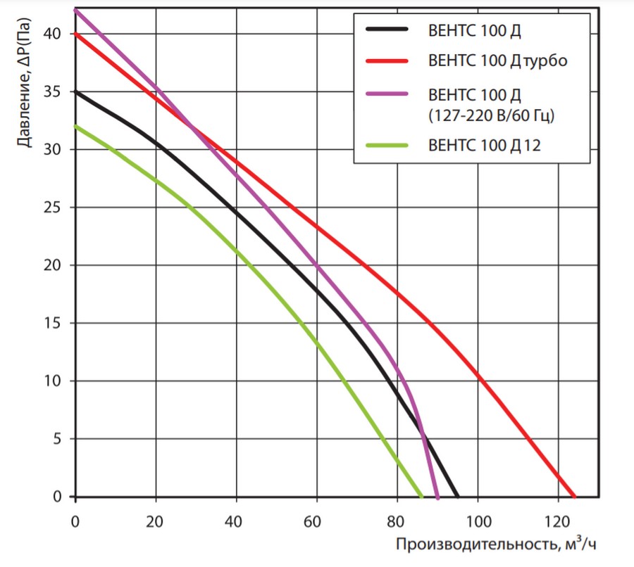 Вытяжной вентилятор Вентс 100 Д К (120В/60Гц) цена 743.00 грн - фотография 2