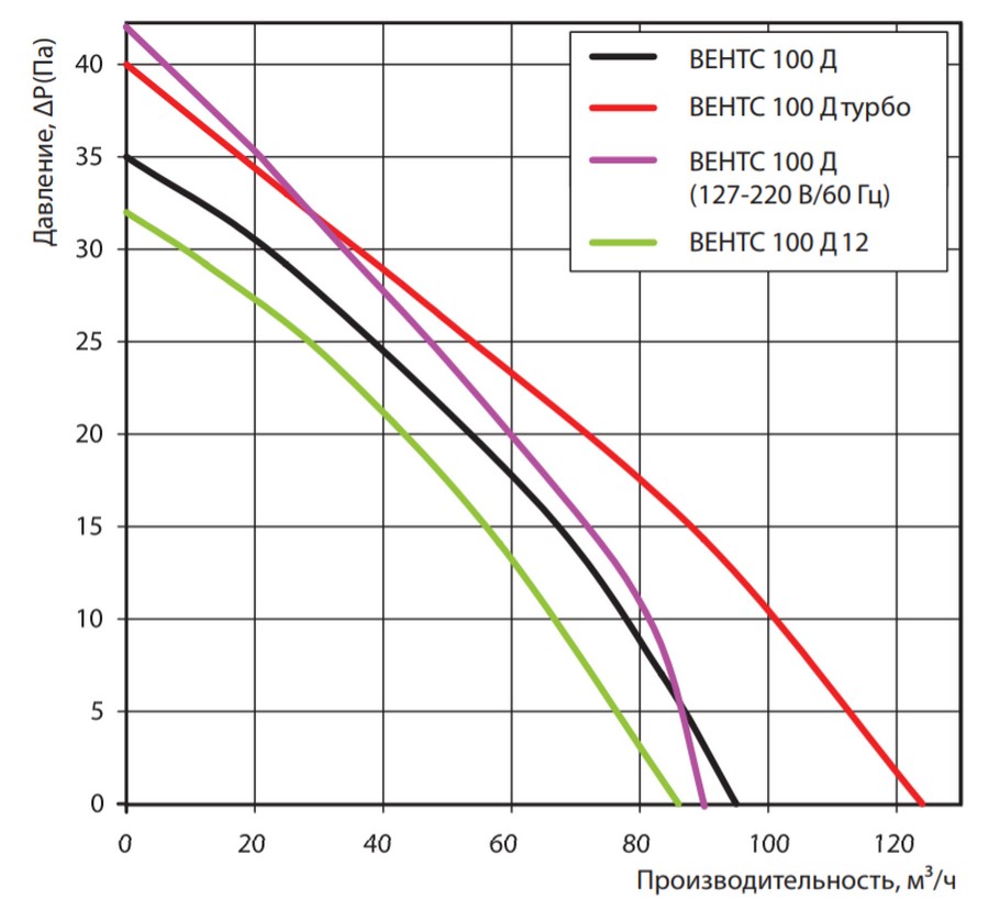Вытяжной вентилятор Вентс 100 ДВ 12 цена 914.00 грн - фотография 2