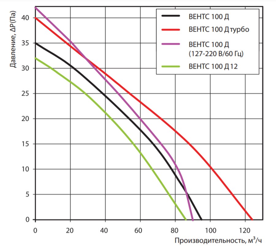Вентс 100 ДТН К турбо Діаграма продуктивності