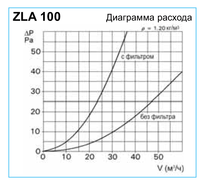 Helios ZLA 100 Діаграма продуктивності