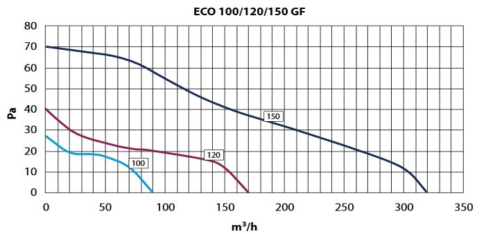 Elicent Eco-line 100 GF Діаграма продуктивності