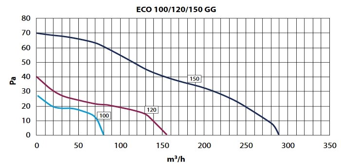 Elicent Eco-line 100 GG T Диаграмма производительности