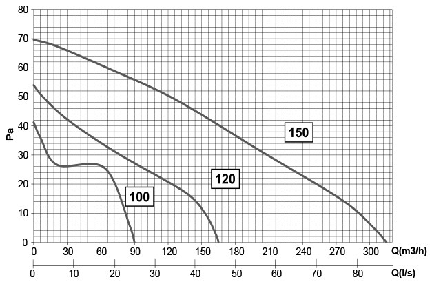 Elicent Elegance 100 CMT ComforTimer Діаграма продуктивності