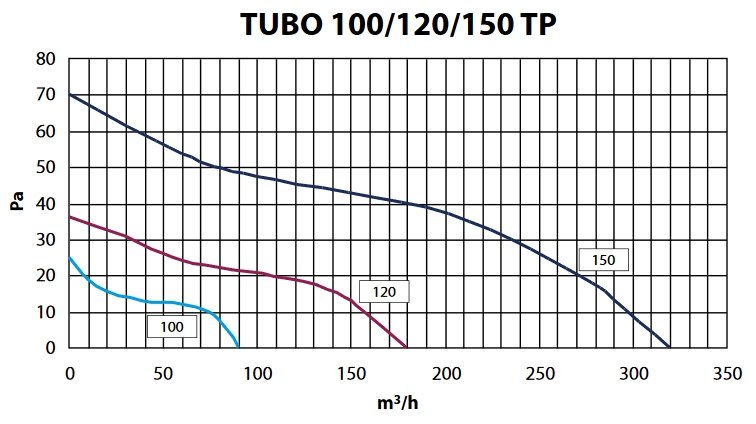 Канальний вентилятор Elicent Tubo 150 TP цена 0.00 грн - фотография 2
