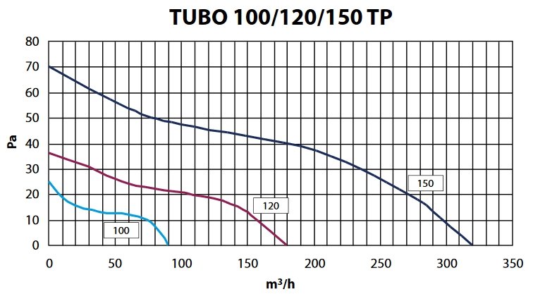 Канальный вентилятор Elicent Tubo 150 TP ціна 0 грн - фотографія 2