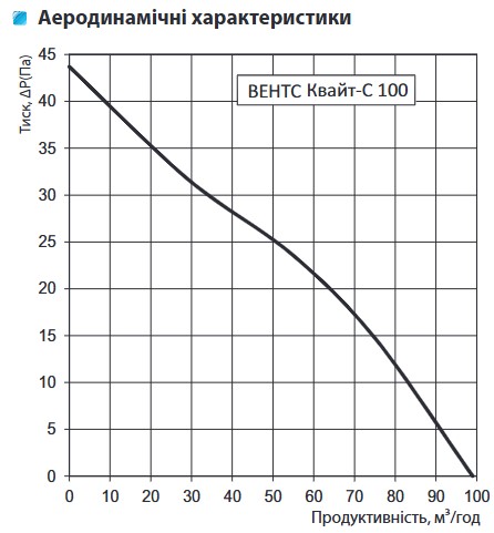 Вентс 100 Квайт-С ВТ Диаграмма производительности