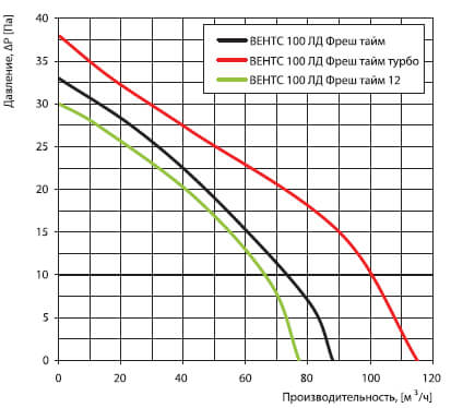 Вентс 100 ЛДВТН Фреш Тайм К Турбо Диаграмма производительности