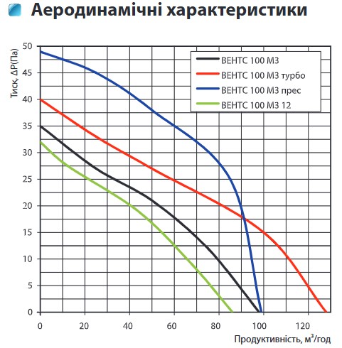 Вентс 100 М3 Діаграма продуктивності