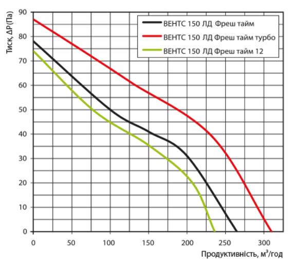 Вентс 150 ЛД Фреш Тайм Діаграма продуктивності