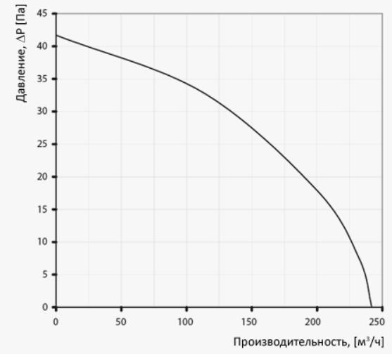 Вентс 150 Сілента-МТН Л Діаграма продуктивності