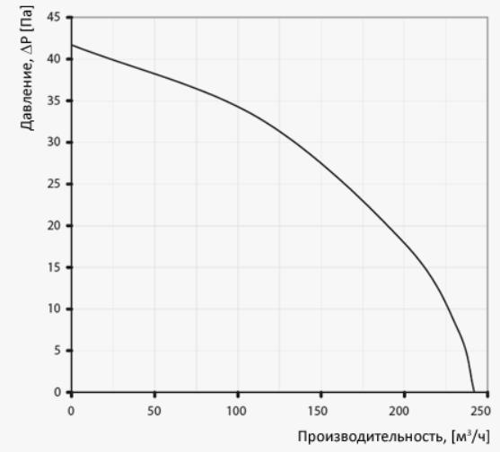 Вентс 150 Сілента-СВ Діаграма продуктивності