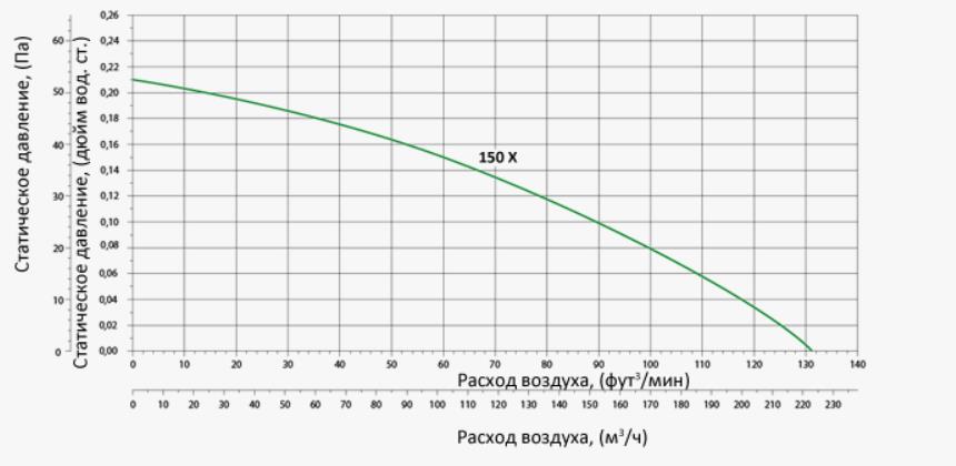 Вентс 150 Х Л Діаграма продуктивності